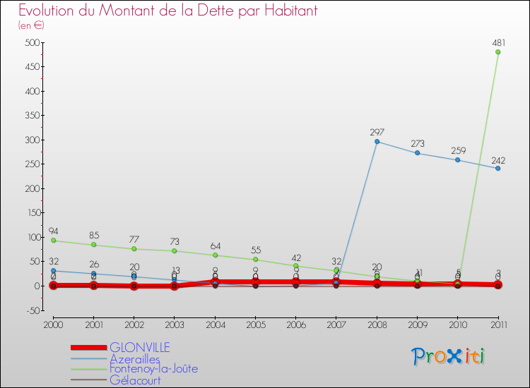 Evolution de la dette par habitant pour la commune de GLONVILLE et les communes proches Comparaison de la dette par habitant pour GLONVILLE et les communes voisines
