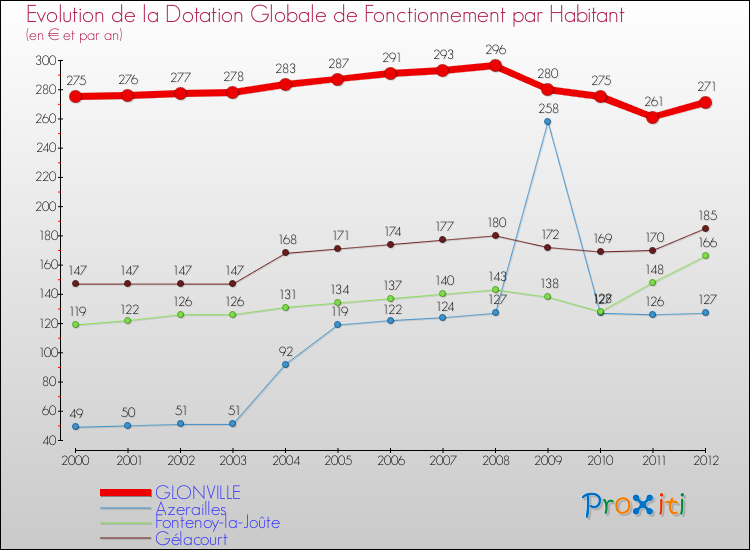 Evolution et montant de la dotation globale de fonctionnement par Habitant pour GLONVILLE et les communes proches Comparaison des dotations globales de fonctionnement par habitant pour GLONVILLE et les communes voisines