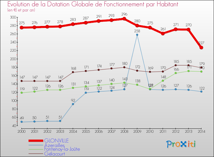 Evolution et montant de la dotation globale de fonctionnement par Habitant pour GLONVILLE et les communes proches de 2000 à 2014. Comparaison des dotations globales de fonctionnement par habitant pour GLONVILLE et les communes voisines de 2000 à 2014.