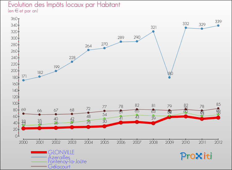 Evolution et montant des impôts locaux par Habitant pour GLONVILLE et les communes proches Comparaison des impôts locaux par habitant pour GLONVILLE et les communes voisines