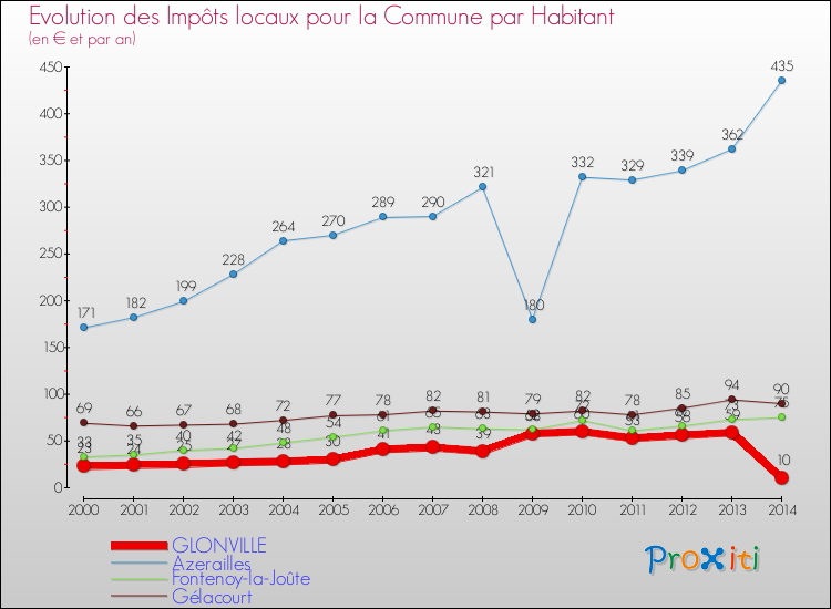 Evolution et montant des impôts locaux par Habitant pour GLONVILLE et les communes proches de 2000 à 2014 Comparaison des impôts locaux par habitant pour GLONVILLE et les communes voisines de 2000 à 2014