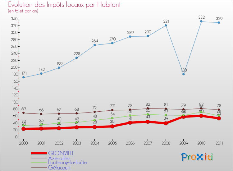 Evolution et montant des impôts locaux par Habitant pour GLONVILLE et les communes proches Comparaison des impôts locaux par habitant pour GLONVILLE et les communes voisines
