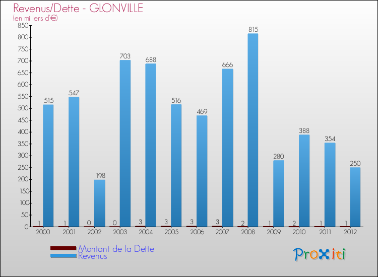 Evolution comparée de la dette et des revenus pour la commune de GLONVILLE de 2000 à 2012 Comparaison de la dette et des revenus pour GLONVILLE de 2000 à 2012