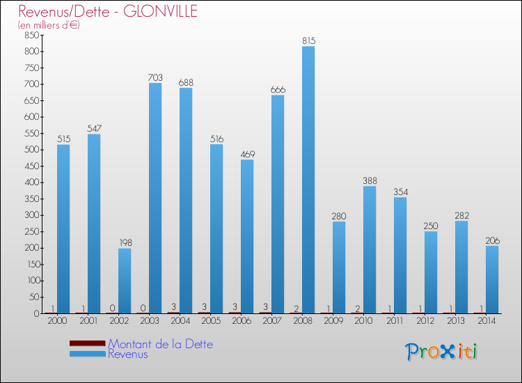 Evolution comparée de la dette et des revenus pour la commune de GLONVILLE de 2000 à 2014 Comparaison de la dette et des revenus pour GLONVILLE de 2000 à 2014