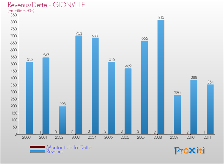 Evolution comparée de la dette et des revenus pour la commune de GLONVILLE de 2000 à 2011 Comparaison de la dette et des revenus pour GLONVILLE de 2000 à 2011
