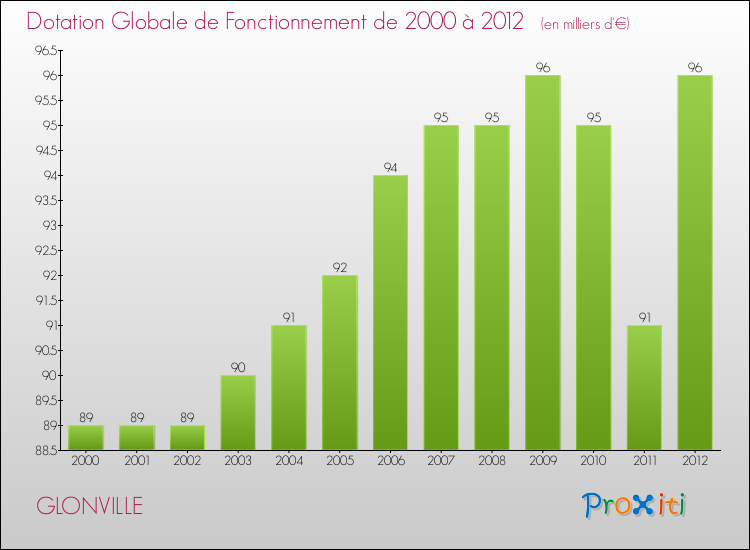 Evolution du montant de la Dotation Globale de Fonctionnement pour la commune de GLONVILLE de 2000 à 2012 Evolution du montant de la Dotation Globale de Fonctionnement pour GLONVILLE de 2000 à 2012