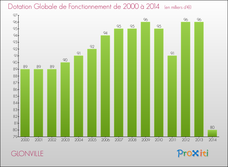 Evolution du montant de la Dotation Globale de Fonctionnement pour la commune de GLONVILLE de 2000 à 2014 Evolution du montant de la Dotation Globale de Fonctionnement pour GLONVILLE de 2000 à 2014