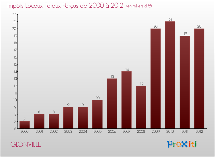 Evolution des Impôts Locaux pour la commune de GLONVILLE de 2000 à 2012 Evolution des Impôts Locaux pour GLONVILLE de 2000 à 2012