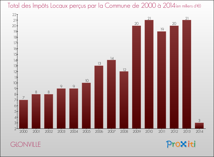 Evolution des Impôts Locaux pour la commune de GLONVILLE de 2000 à 2014 Evolution des Impôts Locaux pour GLONVILLE de 2000 à 2014