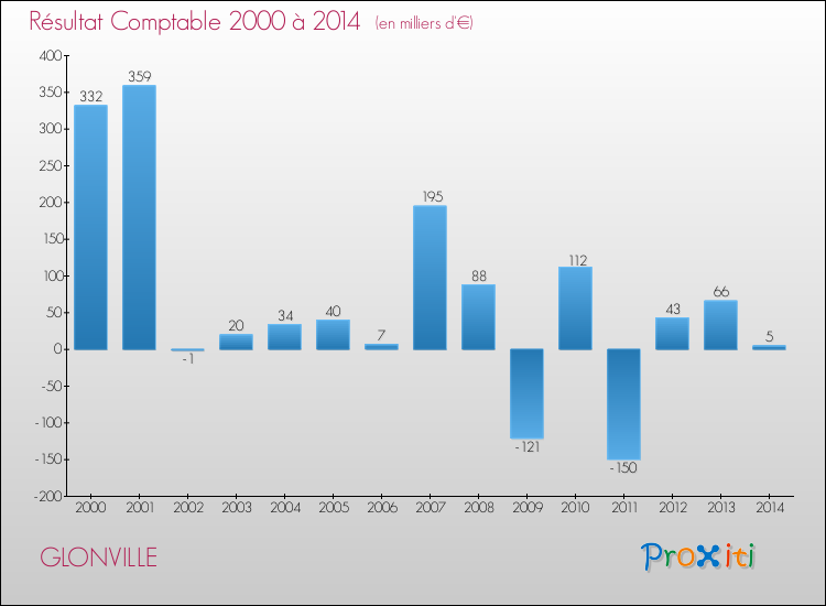 Evolution du résultat comptable pour la commune de GLONVILLE de 2000 à 2014 Evolution du résultat comptable pour GLONVILLE de 2000 à 2014