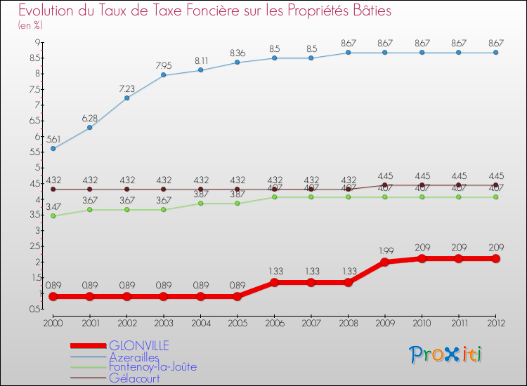 Evolution du taux de la taxe foncière sur le bati pour GLONVILLE et les communes proches de 2000 à 2012 Comparaison des taux de taxe foncière sur le bati pour GLONVILLE et les communes voisines de 2000 à 2012