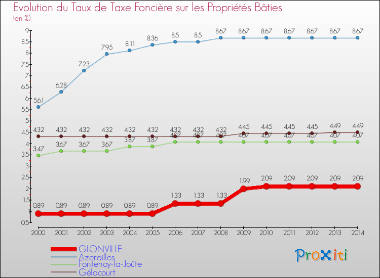 Evolution du taux de la taxe foncière sur le bati pour GLONVILLE et les communes proches de 2000 à 2014 Comparaison des taux de taxe foncière sur le bati pour GLONVILLE et les communes voisines de 2000 à 2014
