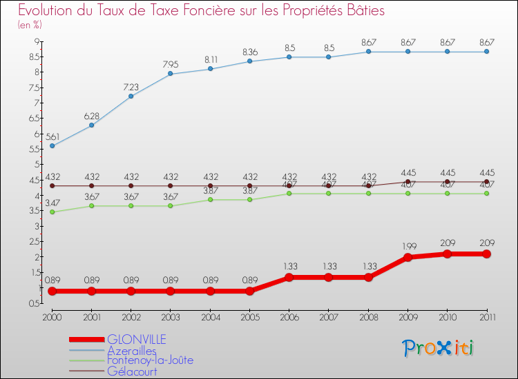 Evolution du taux de la taxe foncière sur le bati pour GLONVILLE et les communes proches Comparaison des taux de taxe foncière sur le bati pour GLONVILLE et les communes voisines