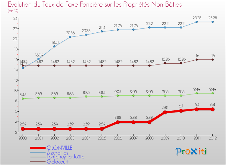 Evolution du taux de la taxe foncière sur les immeubles et terrains non batis pour GLONVILLE et les communes proches de 2000 à 2012 Comparaison des taux de la taxe foncière sur les immeubles et terrains non batis pour GLONVILLE et les communes voisines de 2000 à 2012