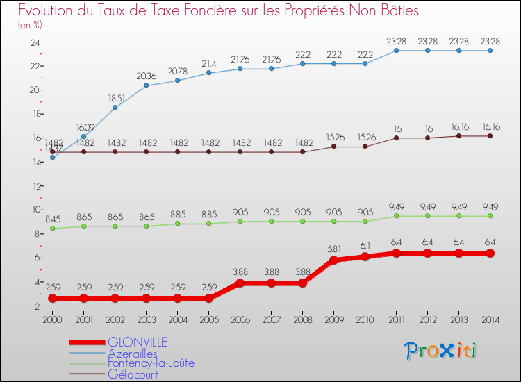Evolution du taux de la taxe foncière sur les immeubles et terrains non batis pour GLONVILLE et les communes proches de 2000 à 2014 Comparaison des taux de la taxe foncière sur les immeubles et terrains non batis pour GLONVILLE et les communes voisines de 2000 à 2014