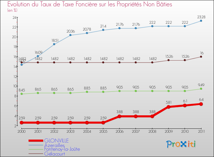 Evolution du taux de la taxe foncière sur les immeubles et terrains non batis pour GLONVILLE et les communes proches Comparaison des taux de la taxe foncière sur les immeubles et terrains non batis pour GLONVILLE et les communes voisines