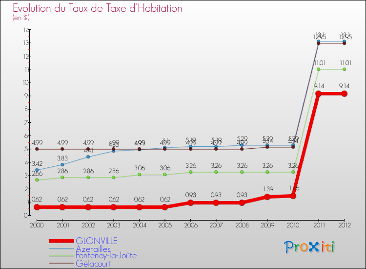 Evolution du taux de la taxe d'habitation pour GLONVILLE et les communes proches Comparaison des taux de la taxe d'habitation pour GLONVILLE et les communes voisines