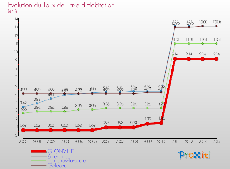 Evolution du taux de la taxe d'habitation pour GLONVILLE et les communes proches de 2000 à 2014 Comparaison des taux de la taxe d'habitation pour GLONVILLE et les communes voisines de 2000 à 2014