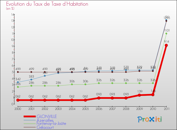 Evolution du taux de la taxe d'habitation pour GLONVILLE et les communes proches Comparaison des taux de la taxe d'habitation pour GLONVILLE et les communes voisines