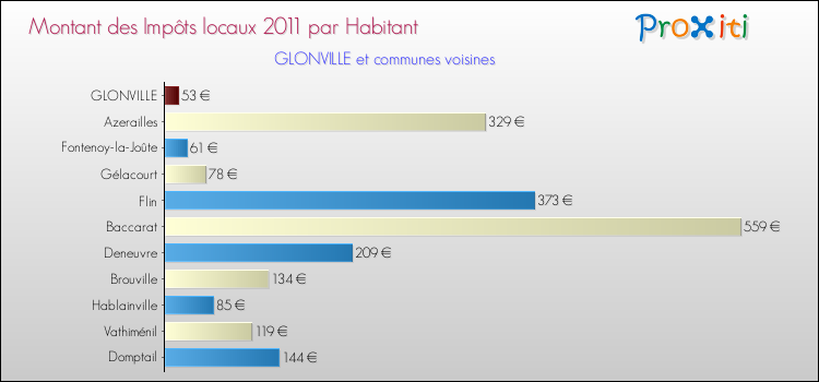 Montant des impôts locaux par Habitant pour GLONVILLE et les communes proches Comparaison des impôts locaux par habitant pour GLONVILLE et les communes voisines