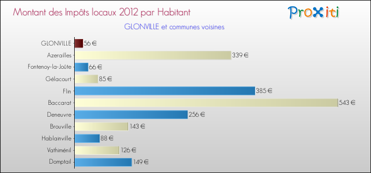 Montant des impôts locaux par Habitant pour GLONVILLE et les communes proches Comparaison des impôts locaux par habitant pour GLONVILLE et les communes voisines