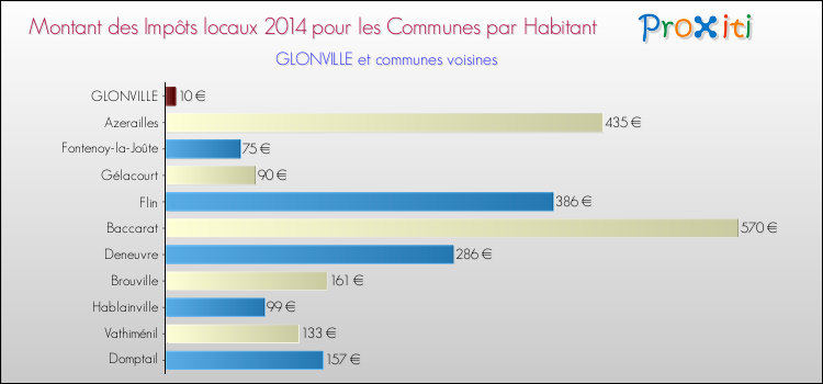 Montant des impôts locaux par Habitant pour GLONVILLE et les communes proches en 2014 Comparaison des impôts locaux par habitant pour GLONVILLE et les communes voisines en 2014