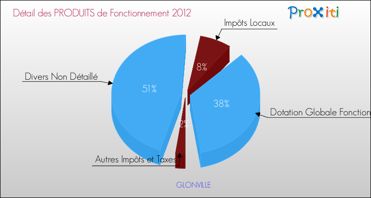 Décomposition du Budget de Fonctionnement 2012 de la commune de GLONVILLE Budget de Fonctionnement 2012 pour la commune de GLONVILLE