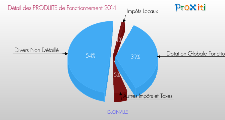 Décomposition du Budget de Fonctionnement 2014 de la commune de GLONVILLE Budget de Fonctionnement 2014 pour la commune de GLONVILLE