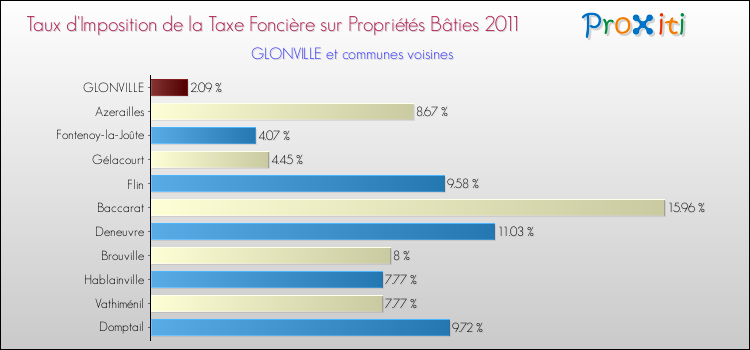 Taux d'imposition de la taxe foncière sur le bati 2011 pour GLONVILLE et les communes proches Comparaison des taux d'imposition de la taxe foncière sur le bati 2011 pour GLONVILLE et les communes voisines