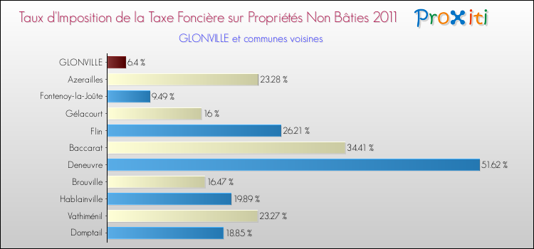 Taux d'imposition de la taxe foncière sur les immeubles et terrains non batis 2011 pour GLONVILLE et les communes proches Comparaison des taux d'imposition de la taxe foncière sur les immeubles et terrains non batis 2011 pour GLONVILLE et les communes voisines