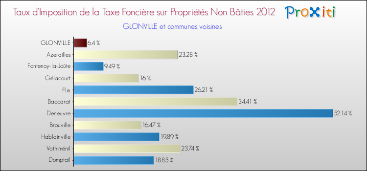 Taux d'imposition de la taxe foncière sur les immeubles et terrains non batis 2012 pour GLONVILLE et les communes proches Comparaison des taux d'imposition de la taxe foncière sur les immeubles et terrains non batis 2012 pour GLONVILLE et les communes voisines
