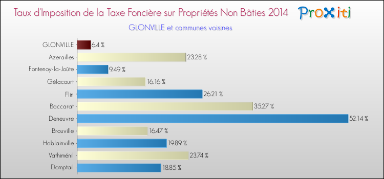 Taux d'imposition de la taxe foncière sur les immeubles et terrains non batis 2014 pour GLONVILLE et les communes proches Comparaison des taux d'imposition de la taxe foncière sur les immeubles et terrains non batis 2014 pour GLONVILLE et les communes voisines