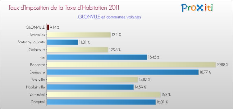 Taux d'imposition de la taxe d'habitation 2011 pour GLONVILLE et les communes proches Comparaison des taux d'imposition de la taxe d'habitation 2011 pour GLONVILLE et les communes voisines