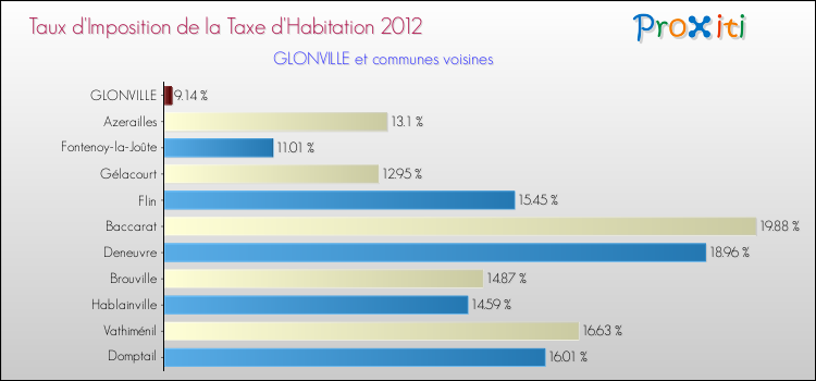 Taux d'imposition de la taxe d'habitation 2012 pour GLONVILLE et les communes proches Comparaison des taux d'imposition de la taxe d'habitation 2012 pour GLONVILLE et les communes voisines