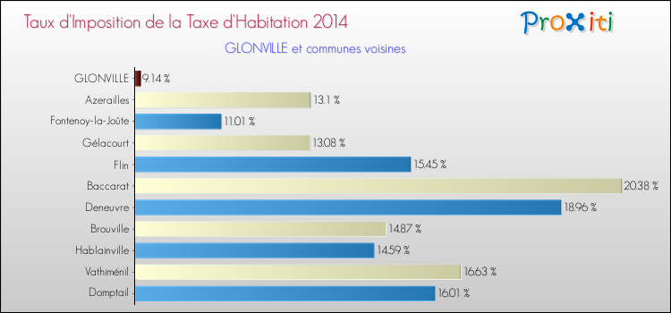 Taux d'imposition de la taxe d'habitation 2014 pour GLONVILLE et les communes proches Comparaison des taux d'imposition de la taxe d'habitation 2014 pour GLONVILLE et les communes voisines