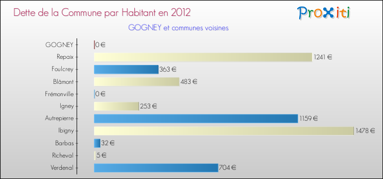 Dette par habitant de la commune en 2012 pour GOGNEY et les communes proches Comparaison de la dette par habitant de la commune en 2012 pour GOGNEY et les communes voisines