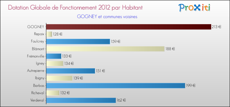 Montant des dotations globales de fonctionnement DGF par Habitant pour GOGNEY et les communes proches Comparaison des des dotations globales de fonctionnement DGF par habitant pour GOGNEY et les communes voisines