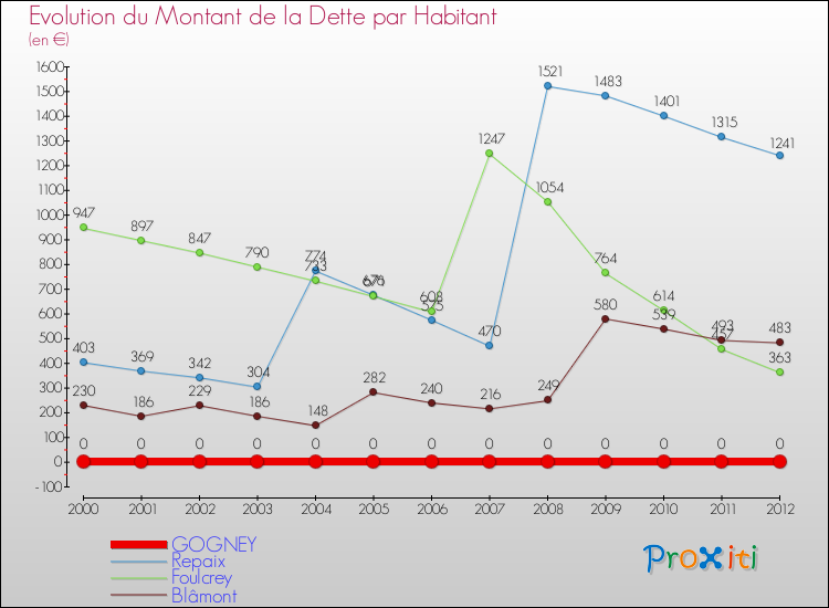 Evolution de la dette par habitant pour la commune de GOGNEY et les communes proches de 2000 à 2012 Comparaison de la dette par habitant pour GOGNEY et les communes voisines de 2000 à 2012