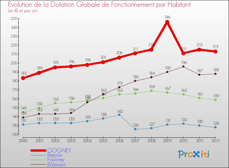 Evolution et montant de la dotation globale de fonctionnement par Habitant pour GOGNEY et les communes proches Comparaison des dotations globales de fonctionnement par habitant pour GOGNEY et les communes voisines