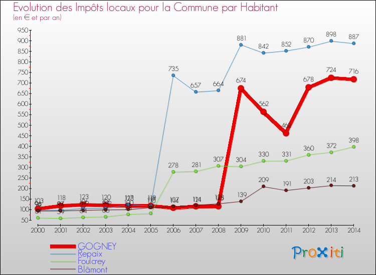 Evolution et montant des impôts locaux par Habitant pour GOGNEY et les communes proches de 2000 à 2014 Comparaison des impôts locaux par habitant pour GOGNEY et les communes voisines de 2000 à 2014