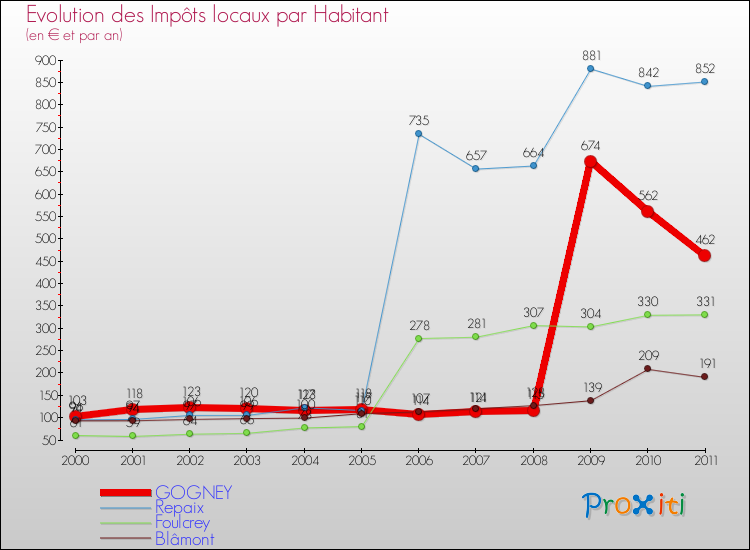 Evolution et montant des impôts locaux par Habitant pour GOGNEY et les communes proches Comparaison des impôts locaux par habitant pour GOGNEY et les communes voisines