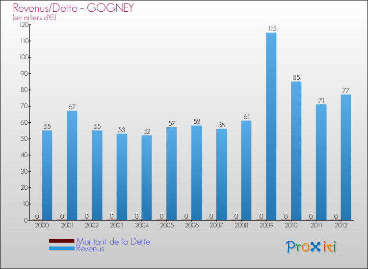 Evolution comparée de la dette et des revenus pour la commune de GOGNEY de 2000 à 2012 Comparaison de la dette et des revenus pour GOGNEY de 2000 à 2012