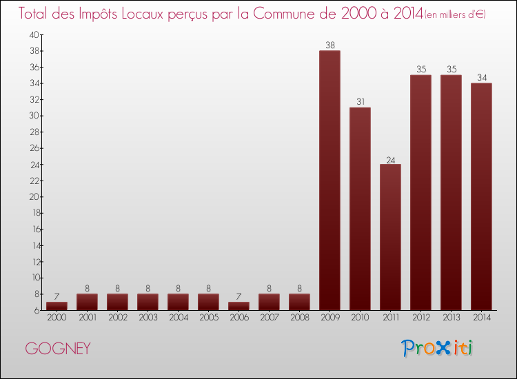 Evolution des Impôts Locaux pour la commune de GOGNEY de 2000 à 2014 Evolution des Impôts Locaux pour GOGNEY de 2000 à 2014