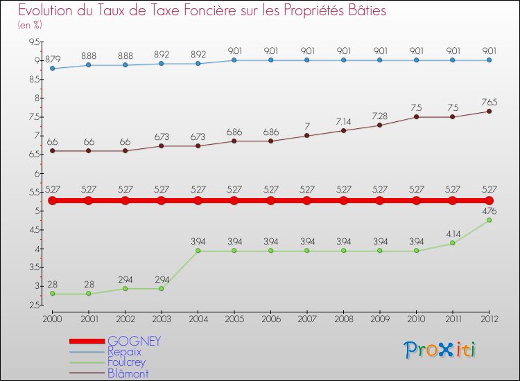 Evolution du taux de la taxe foncière sur le bati pour GOGNEY et les communes proches de 2000 à 2012 Comparaison des taux de taxe foncière sur le bati pour GOGNEY et les communes voisines de 2000 à 2012