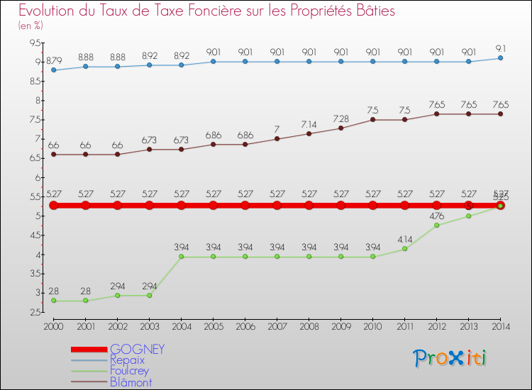 Evolution du taux de la taxe foncière sur le bati pour GOGNEY et les communes proches de 2000 à 2014 Comparaison des taux de taxe foncière sur le bati pour GOGNEY et les communes voisines de 2000 à 2014