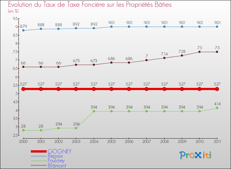 Evolution du taux de la taxe foncière sur le bati pour GOGNEY et les communes proches Comparaison des taux de taxe foncière sur le bati pour GOGNEY et les communes voisines