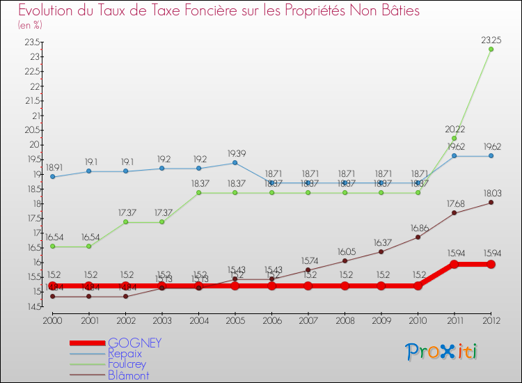 Evolution du taux de la taxe foncière sur les immeubles et terrains non batis pour GOGNEY et les communes proches de 2000 à 2012 Comparaison des taux de la taxe foncière sur les immeubles et terrains non batis pour GOGNEY et les communes voisines de 2000 à 2012