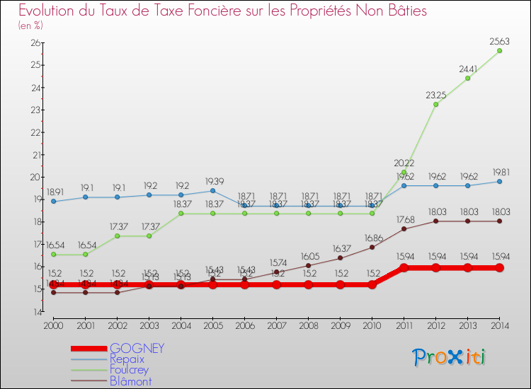 Evolution du taux de la taxe foncière sur les immeubles et terrains non batis pour GOGNEY et les communes proches de 2000 à 2014 Comparaison des taux de la taxe foncière sur les immeubles et terrains non batis pour GOGNEY et les communes voisines de 2000 à 2014