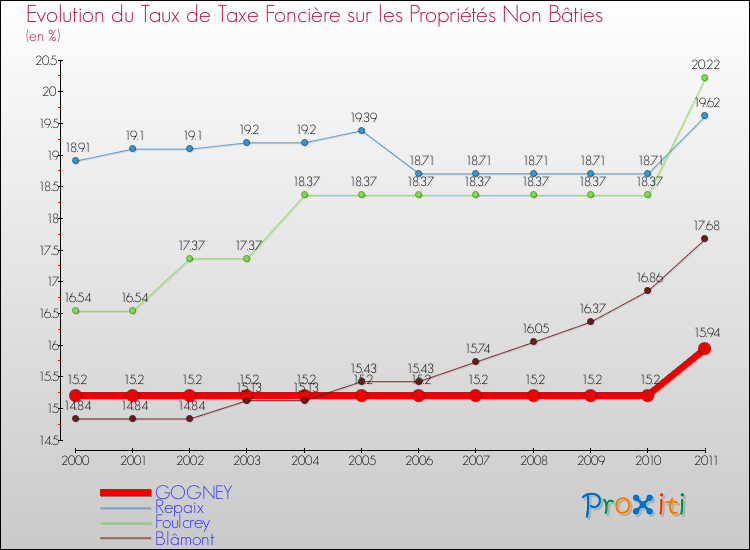 Evolution du taux de la taxe foncière sur les immeubles et terrains non batis pour GOGNEY et les communes proches Comparaison des taux de la taxe foncière sur les immeubles et terrains non batis pour GOGNEY et les communes voisines