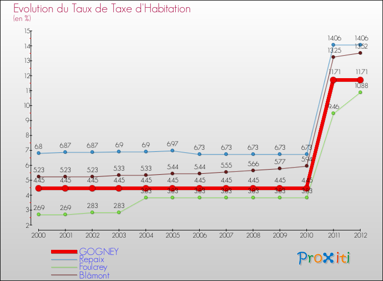 Evolution du taux de la taxe d'habitation pour GOGNEY et les communes proches Comparaison des taux de la taxe d'habitation pour GOGNEY et les communes voisines